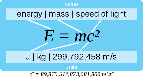 E = mc2 explained
