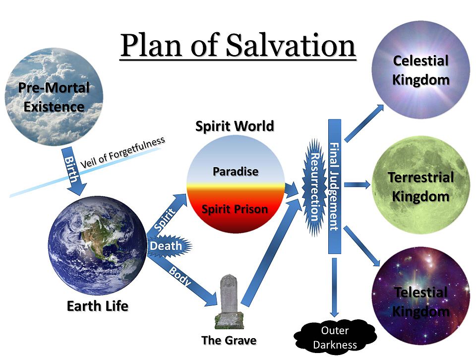 Plan of Salvation and Pre-Mortal Existence