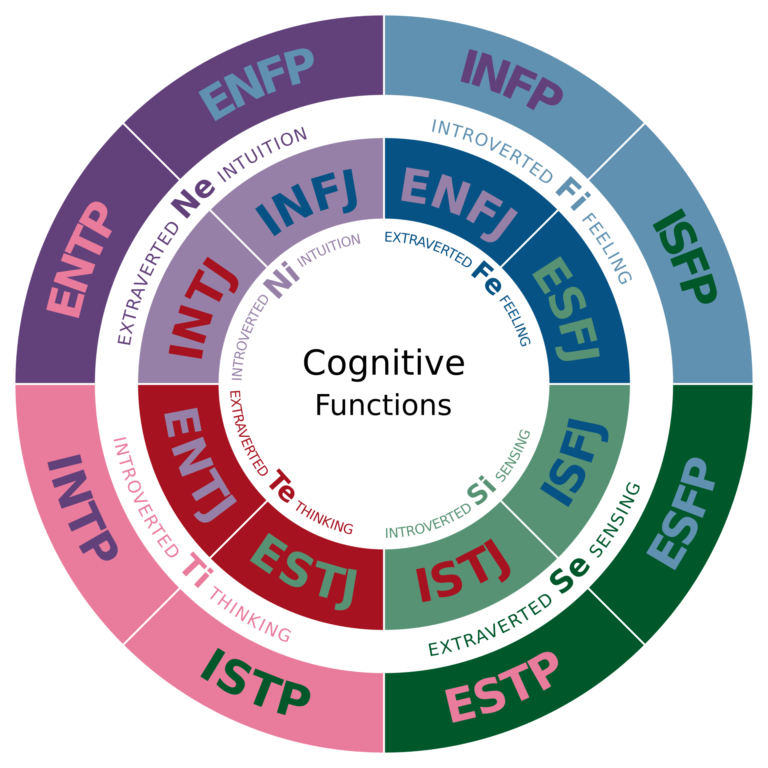 What's Your Personality Type? Jung's Theory And The Myers-Briggs Type ...