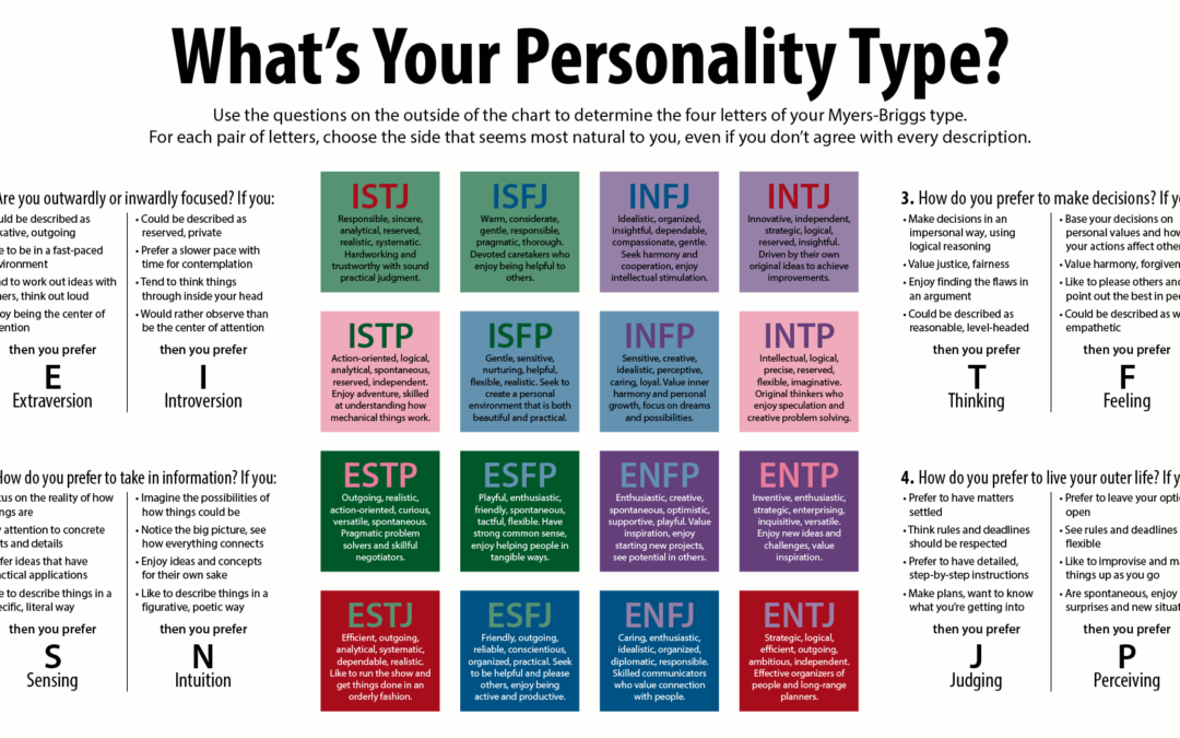 What’s Your Personal Type?    Jung’s Theory and The Myers-Briggs Type Indicator (MBTI)