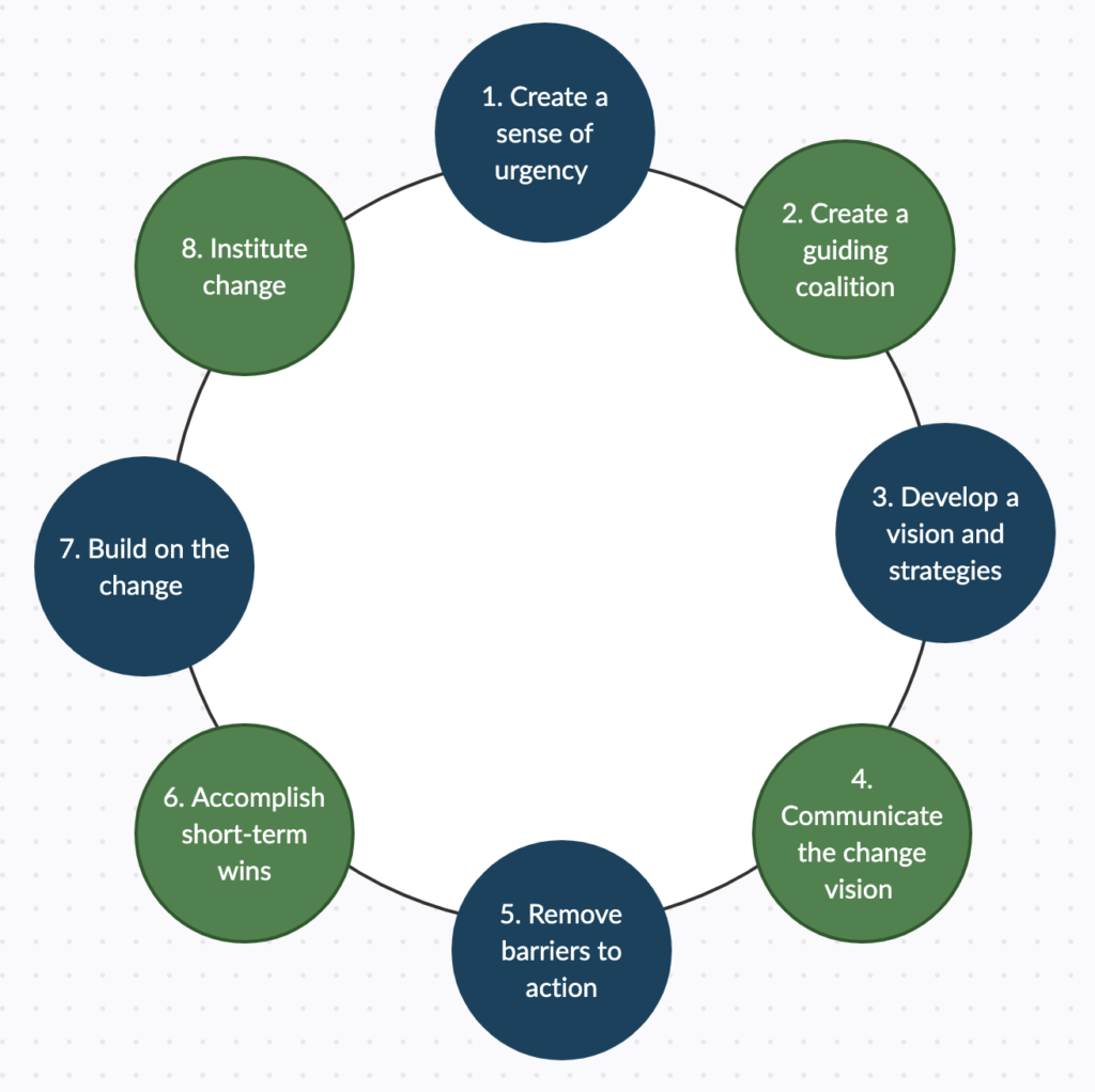 Change Leadership: John Kotter’s 8-Step Model