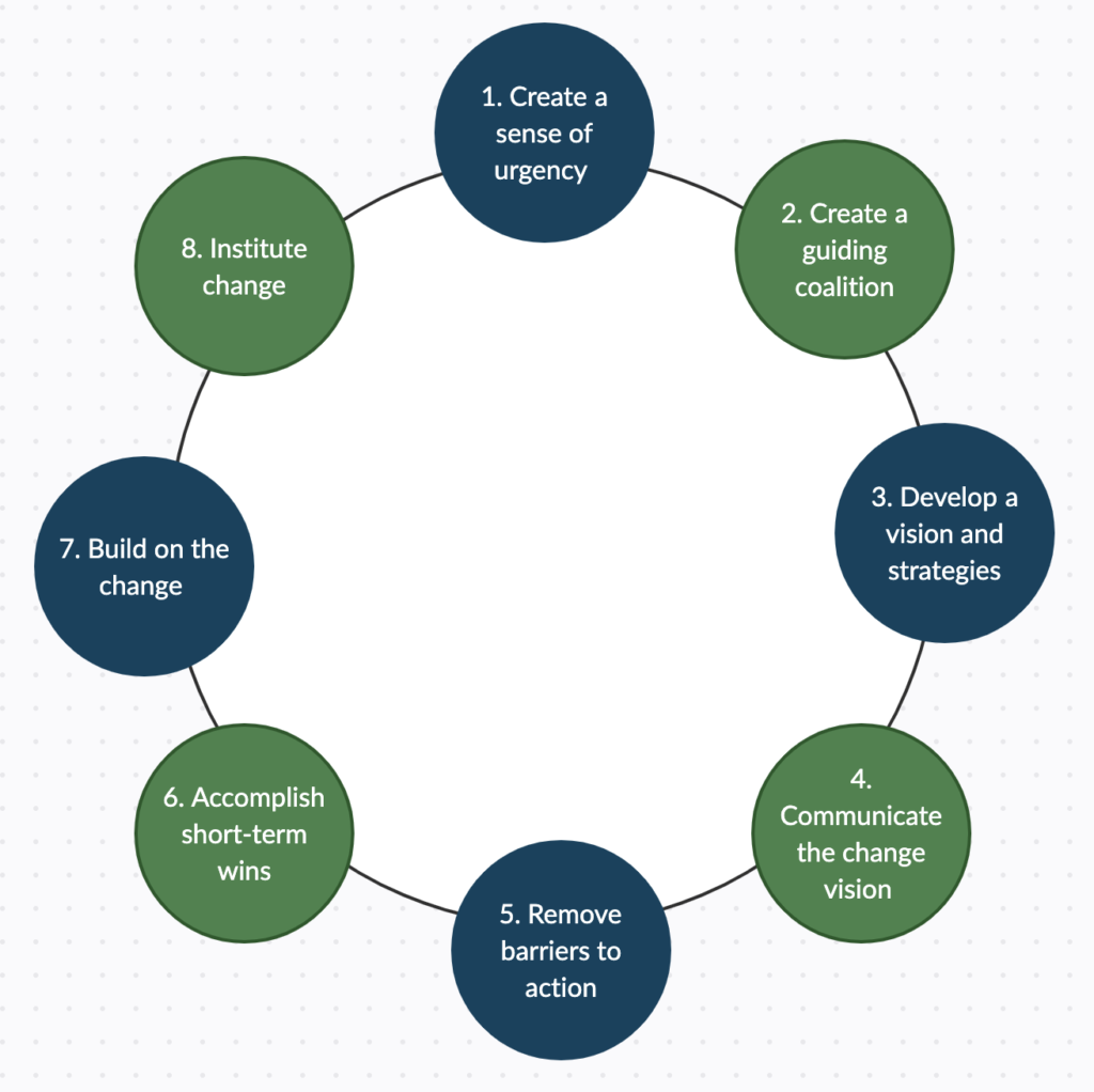 what is john kotter's 8 step change model explain