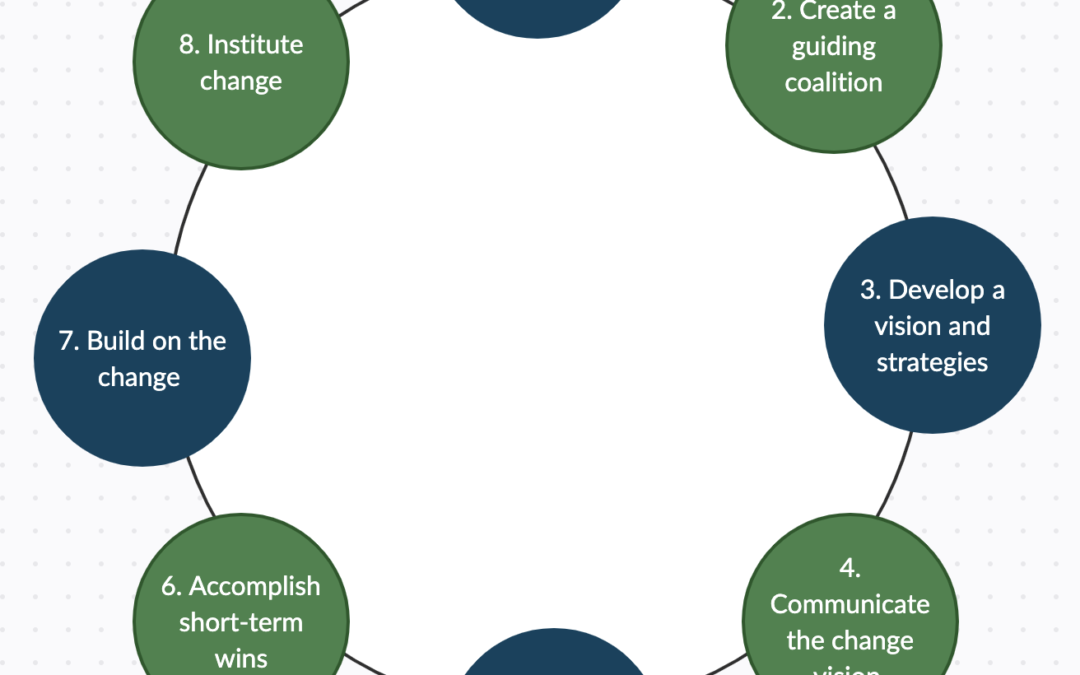 Change Leadership: John Kotter’s 8-Step Model
