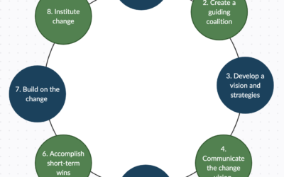 Change Leadership: John Kotter’s 8-Step Model