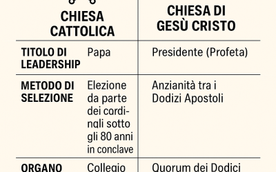 Confronto sulla Successione alla Leadership: Chiesa Cattolica vs. Chiesa di Gesù Cristo dei Santi degli Ultimi Giorni